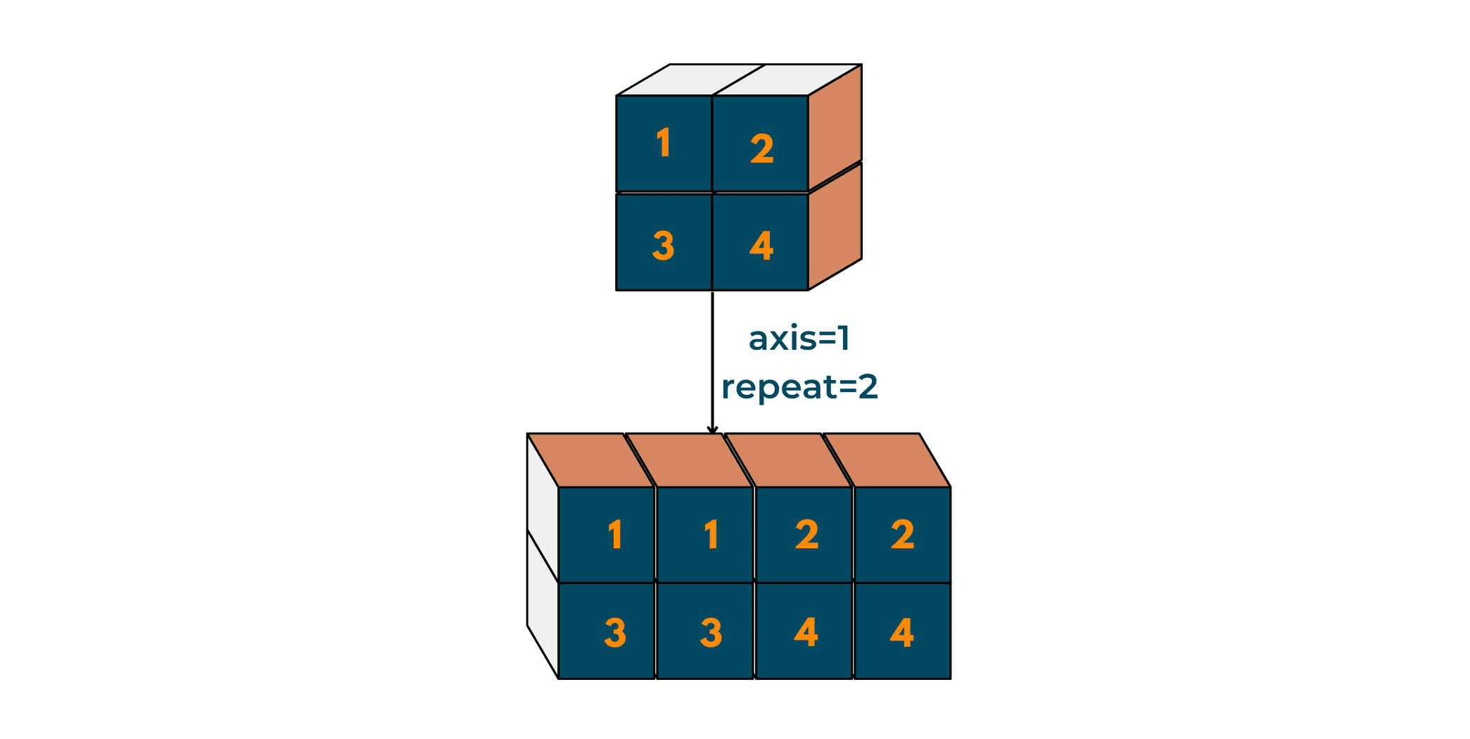 numpy repear axis 1