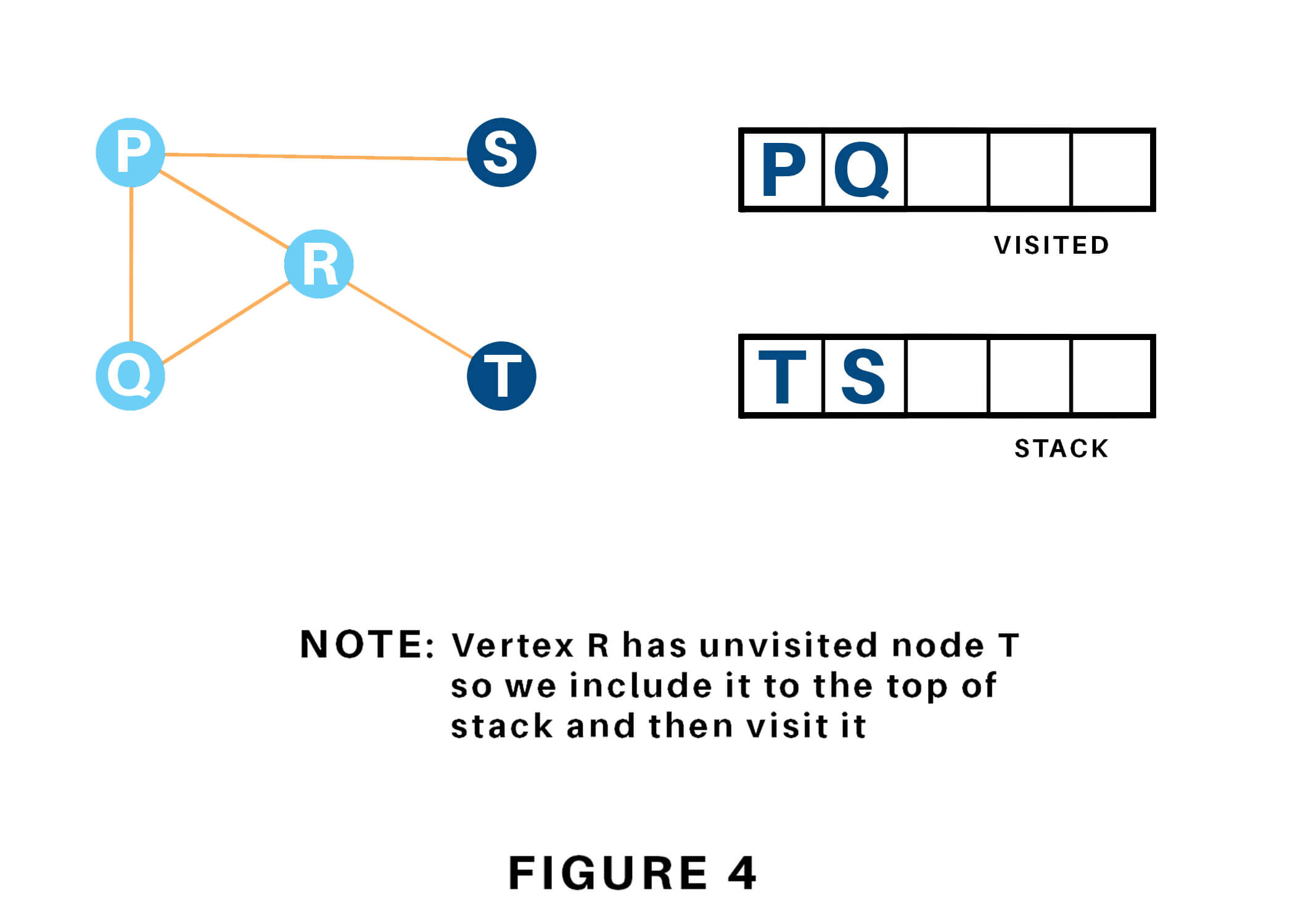 Visiting the Node R