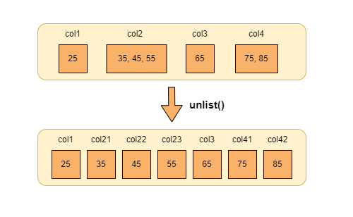 unlist() in R how it works