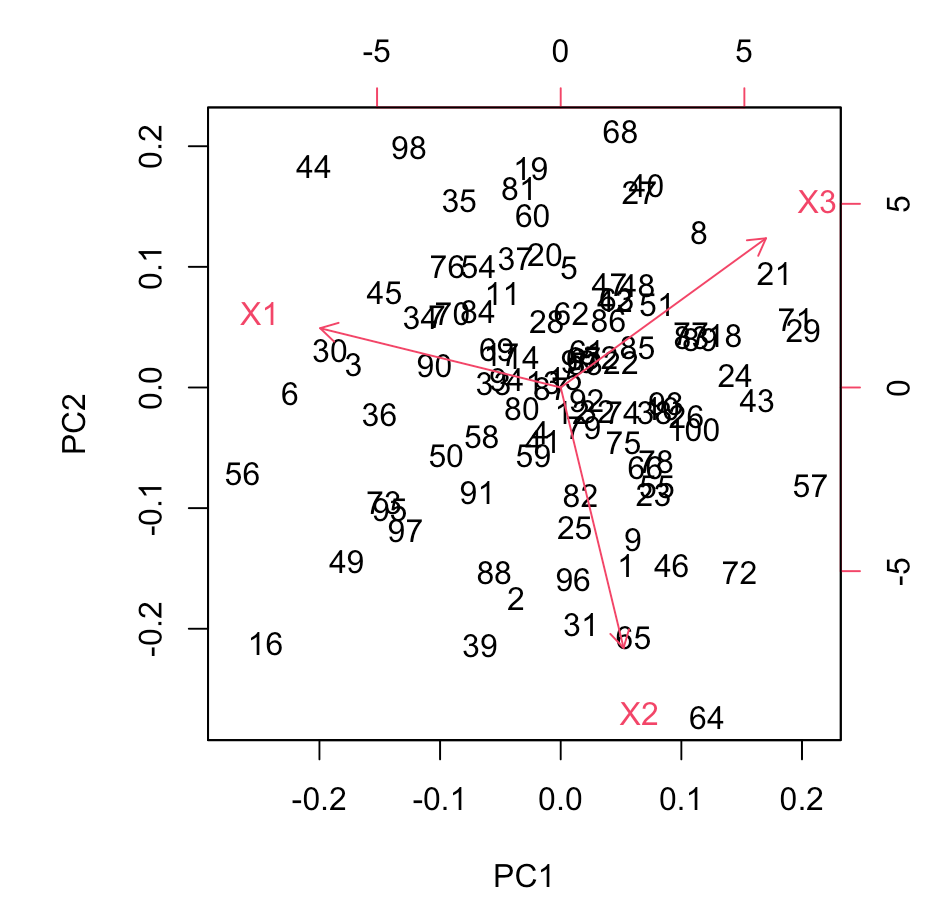 scree plot PCA