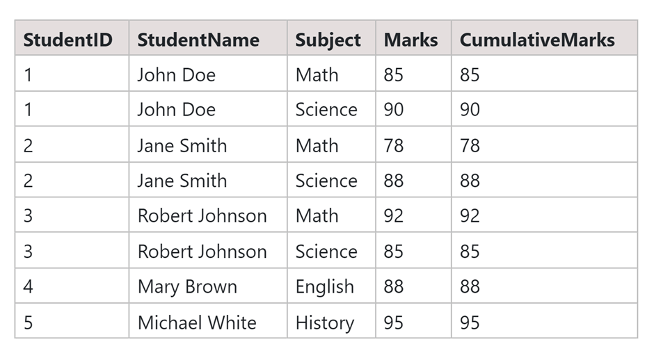 cumulative marks