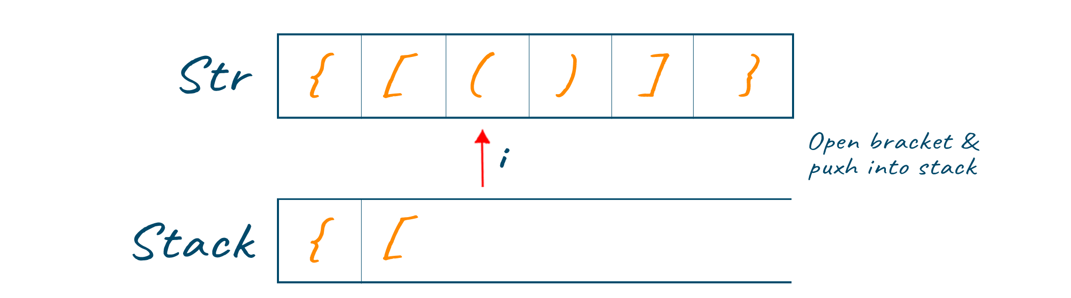 Opening brackets are pushing inside the stack