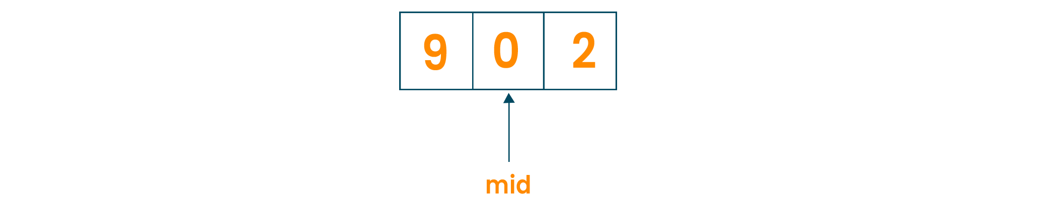 Final output of Binary Search