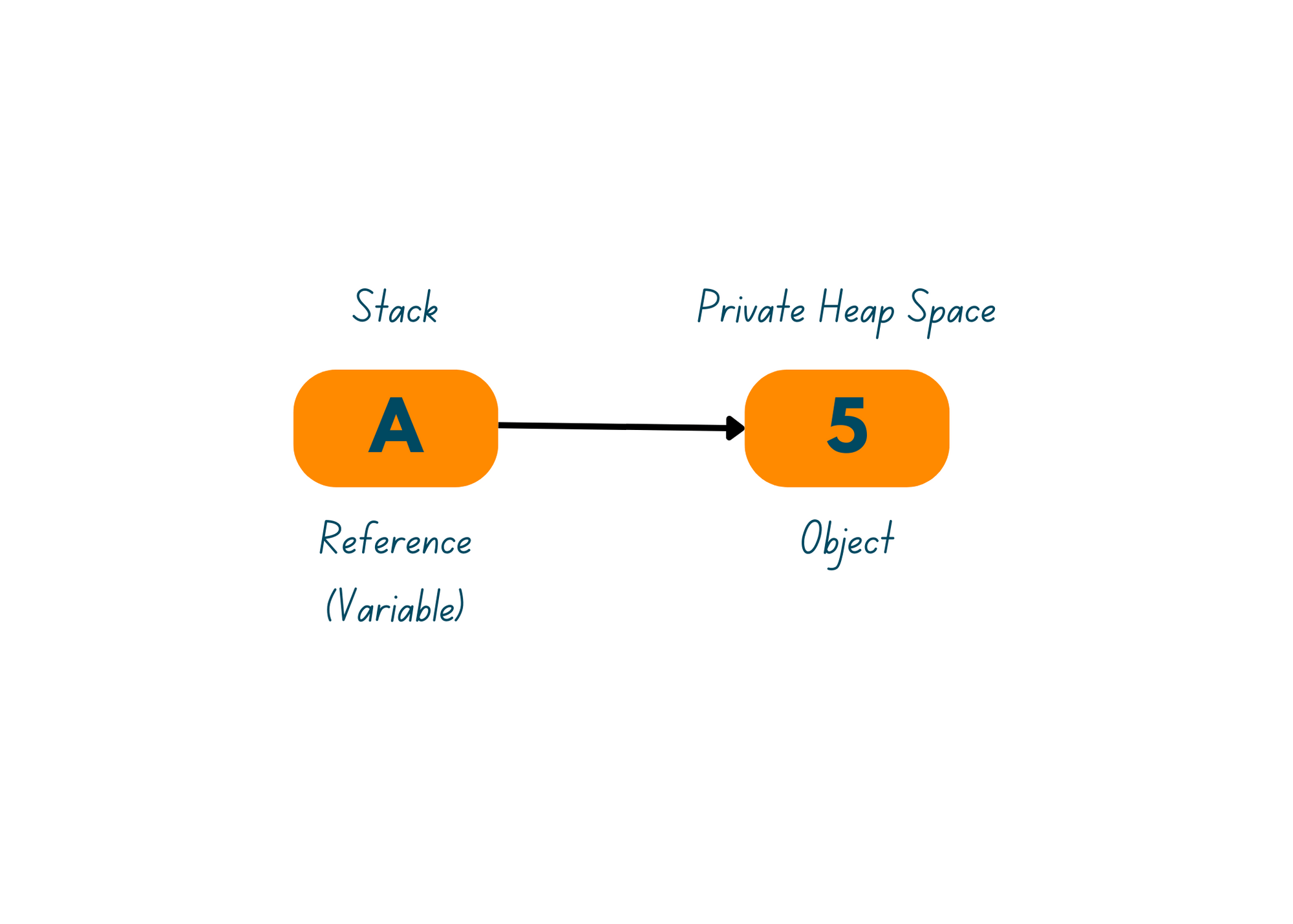 declare a variable in python hoop