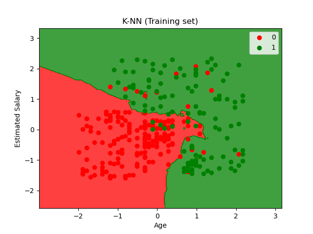 K nearest neighbours example for salary vs age