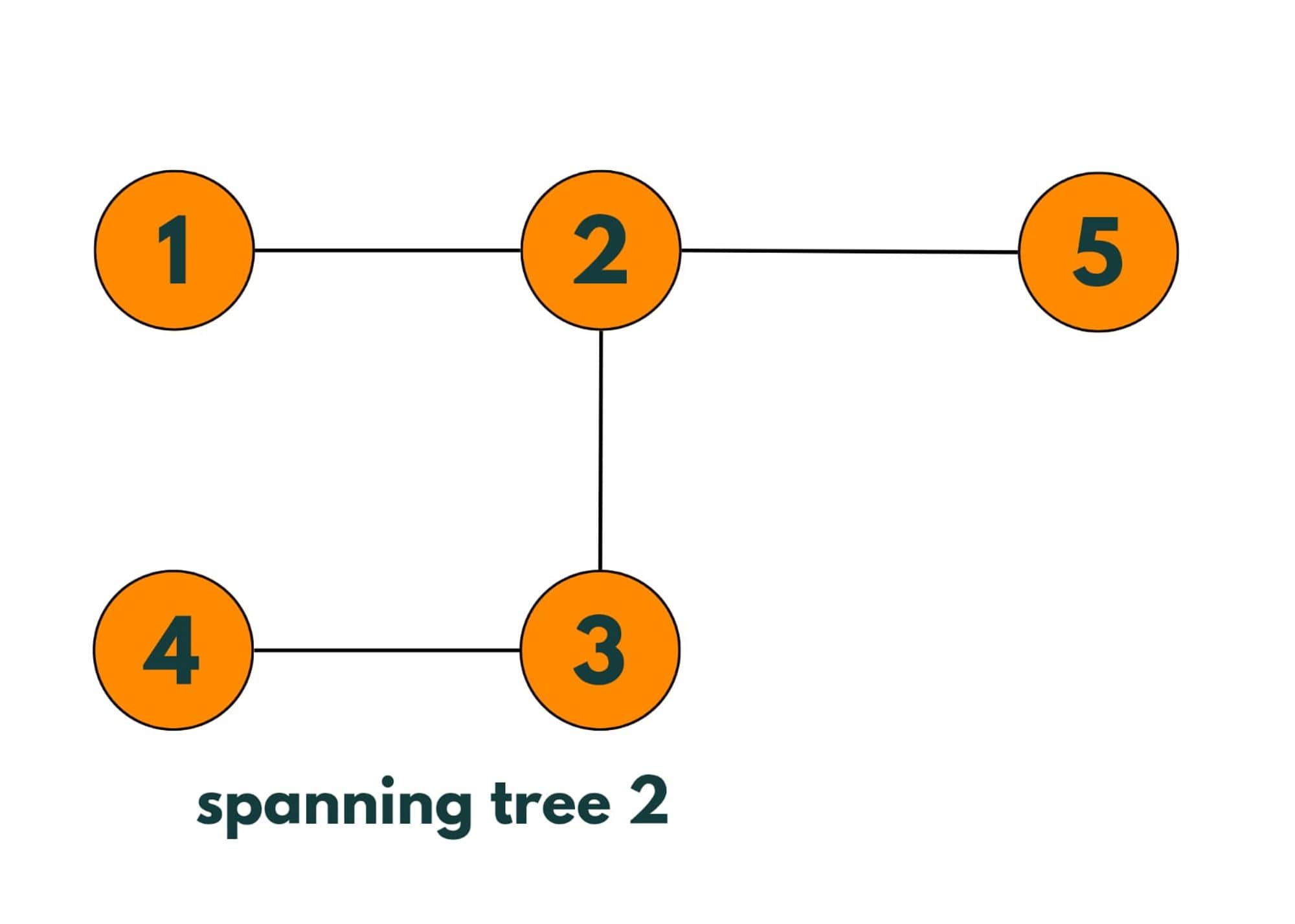 minium spanning tree 2