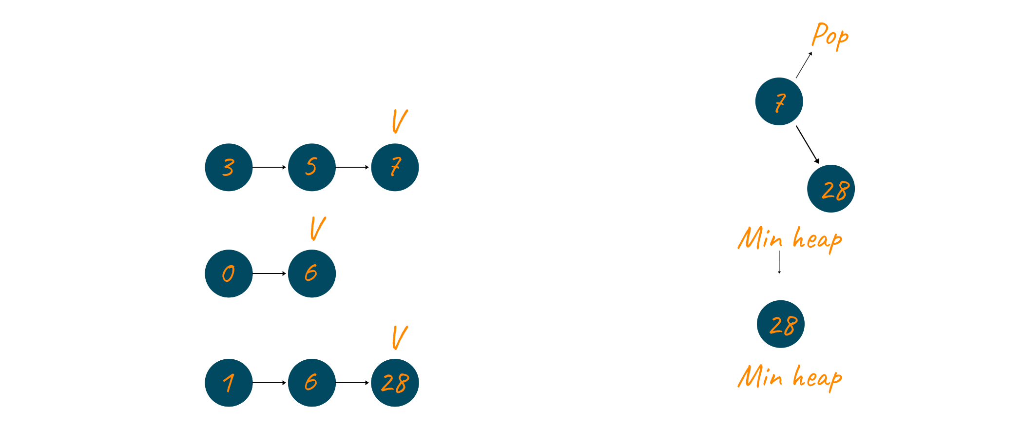 Number 7 is popped and the pointer of the first linked list is updated