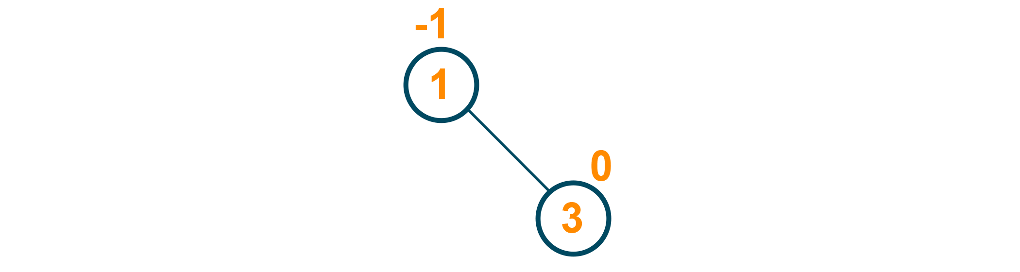 Node is inserted to the root node