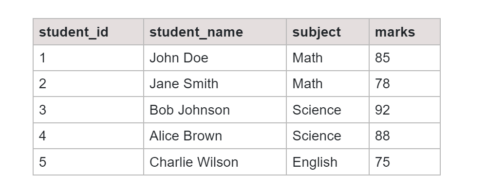 Rank Function SQL Students Table