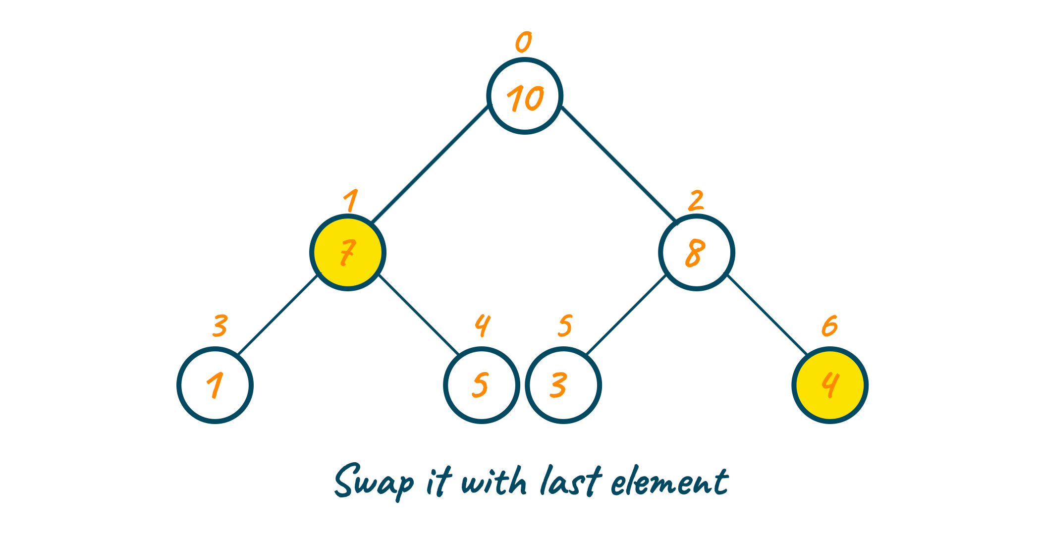 Swapping the last element of the priority queue