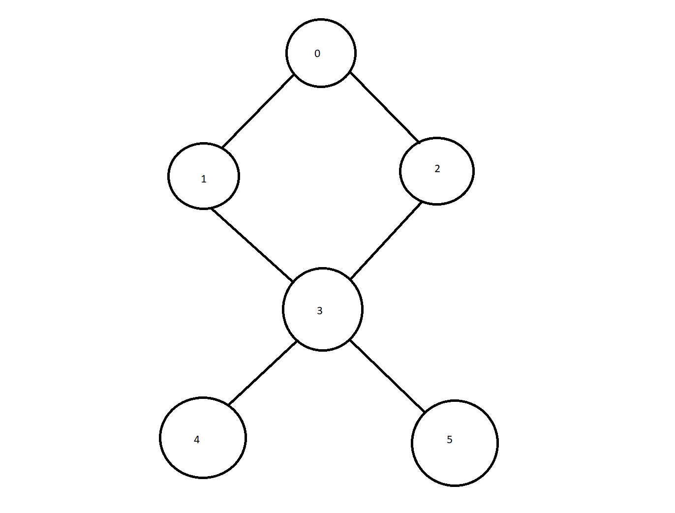 depth first search in java example graph