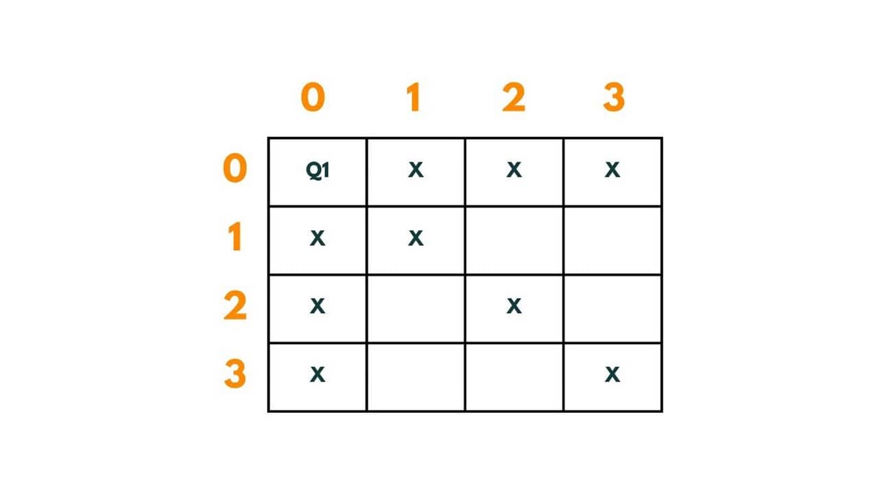 4 queen problem 2