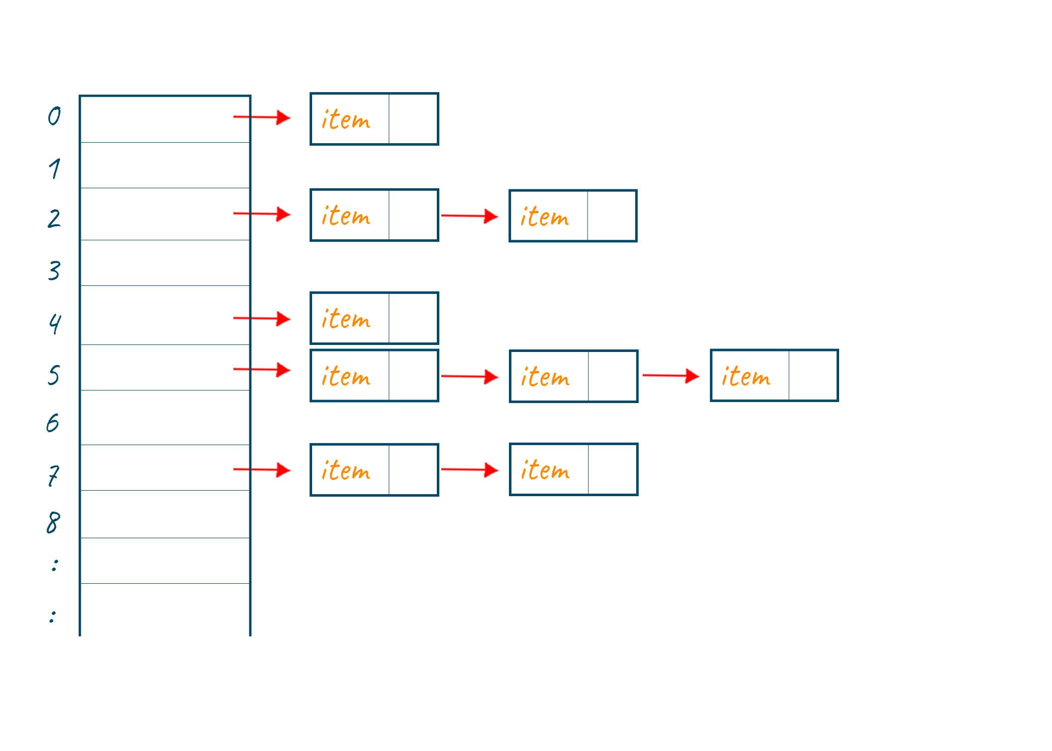 Collison handling in hashing