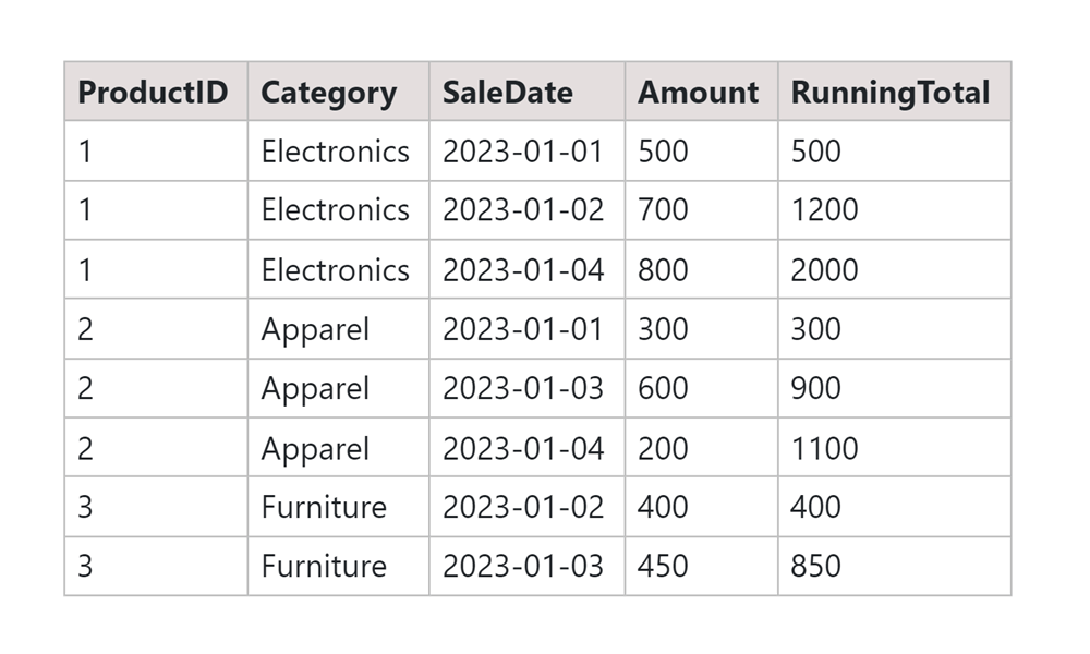 SQL PARTITION BY Multiple Columns output