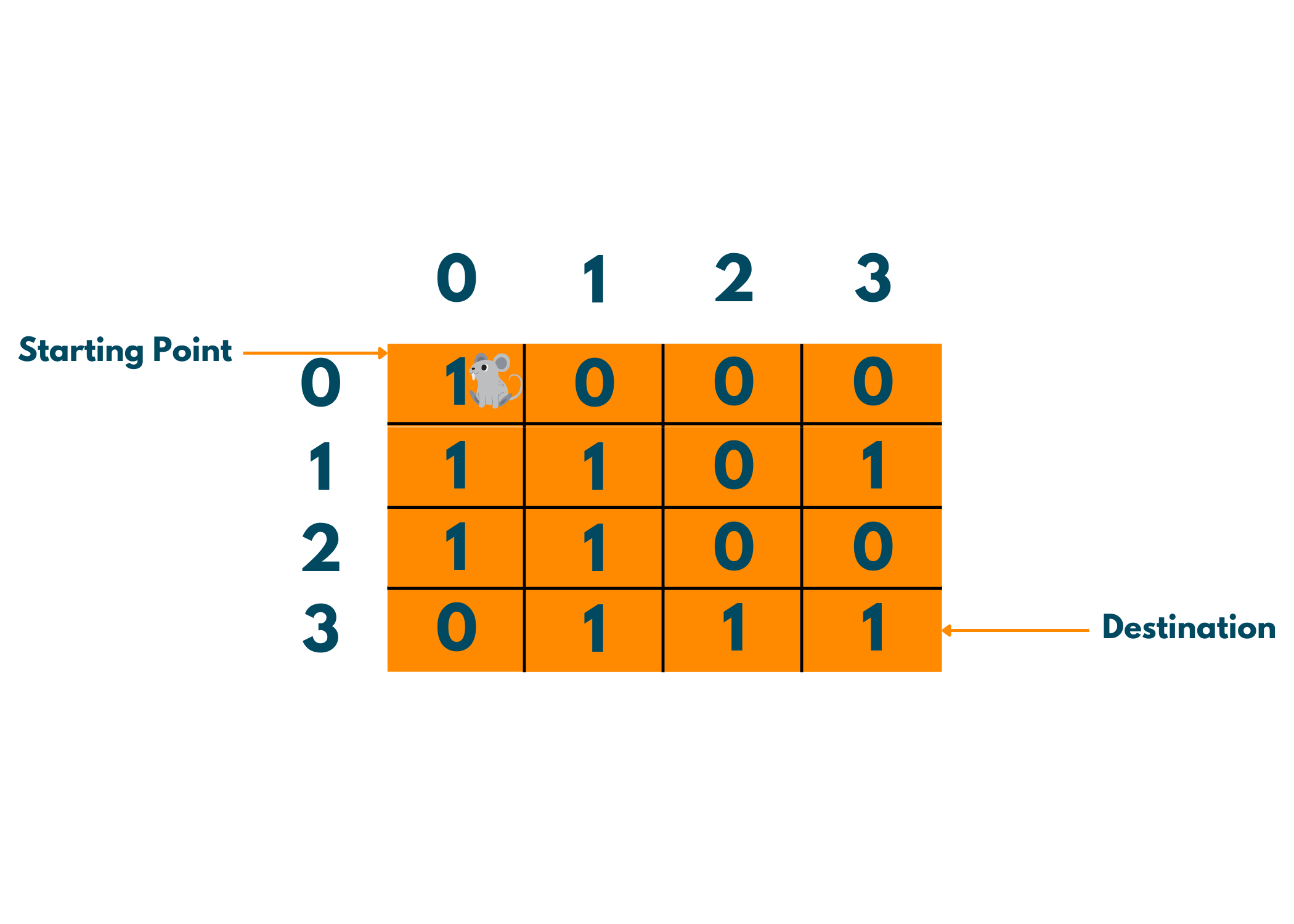 rat maze problem in c++