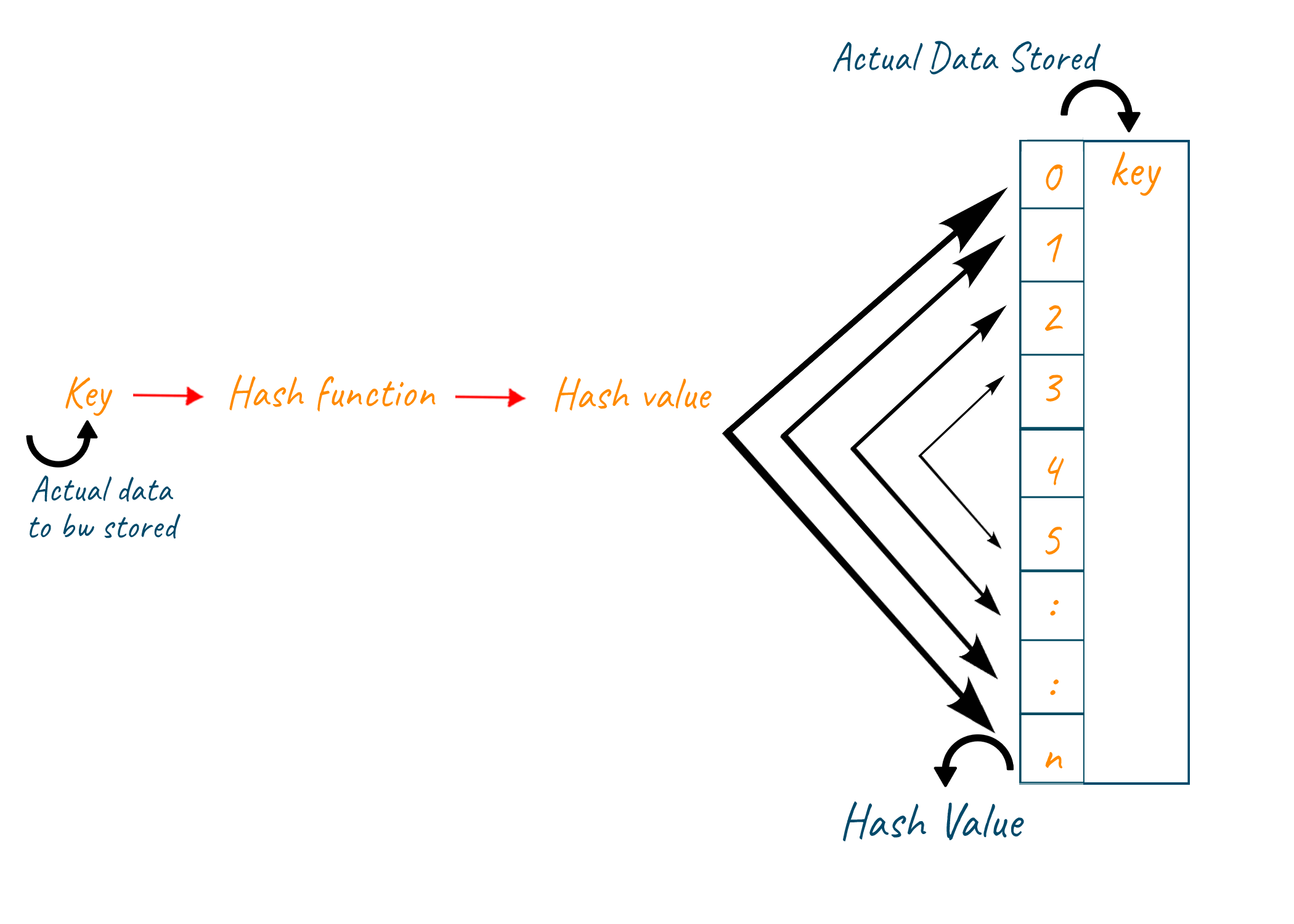 Hash Function Mechanism