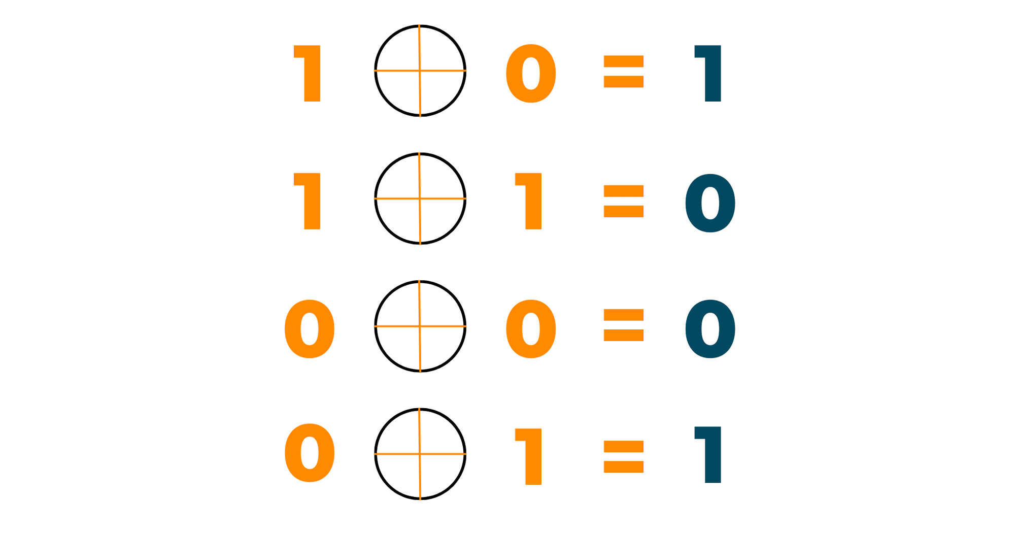 XOR function table