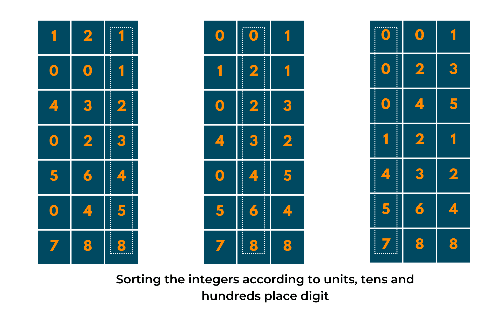 radix sort working explained